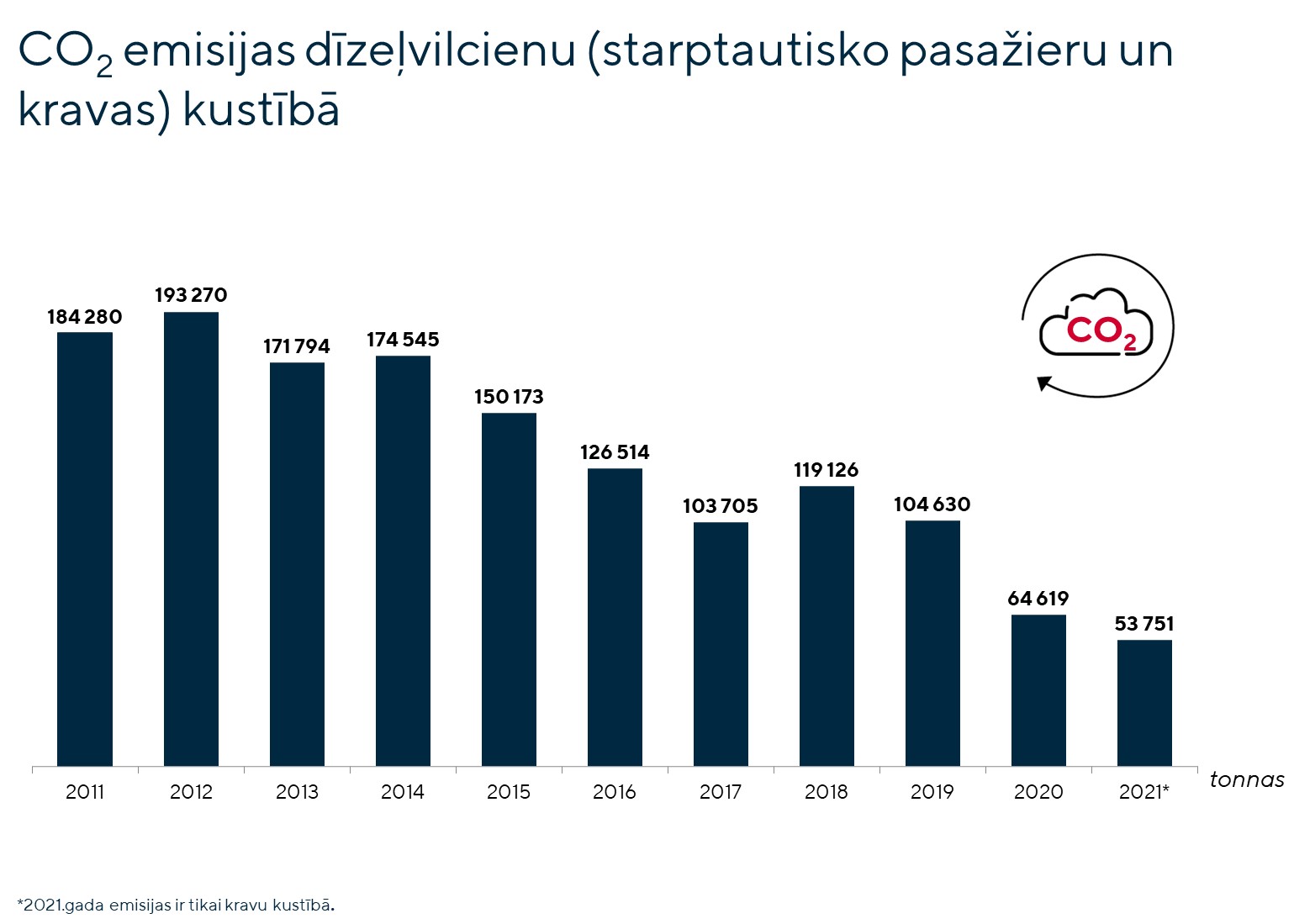 CO2 emisijas dīzeļvilcienu kustībā 