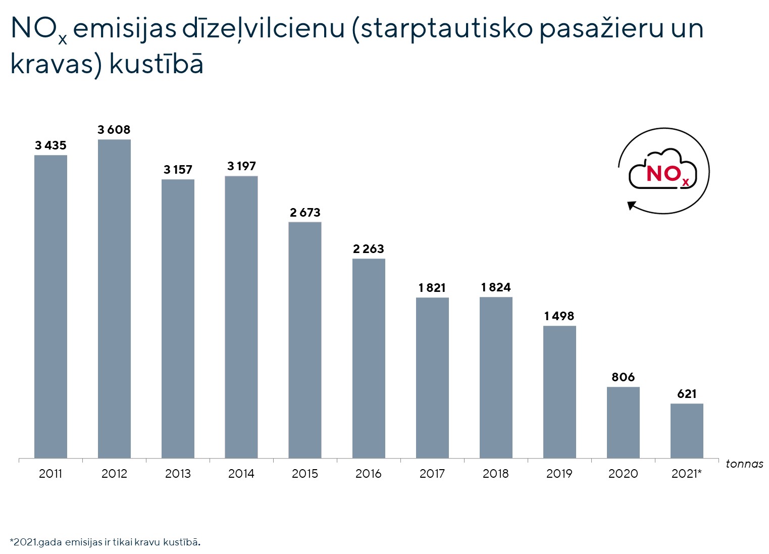 NO emisijas dīzeļvilcienu kustībā