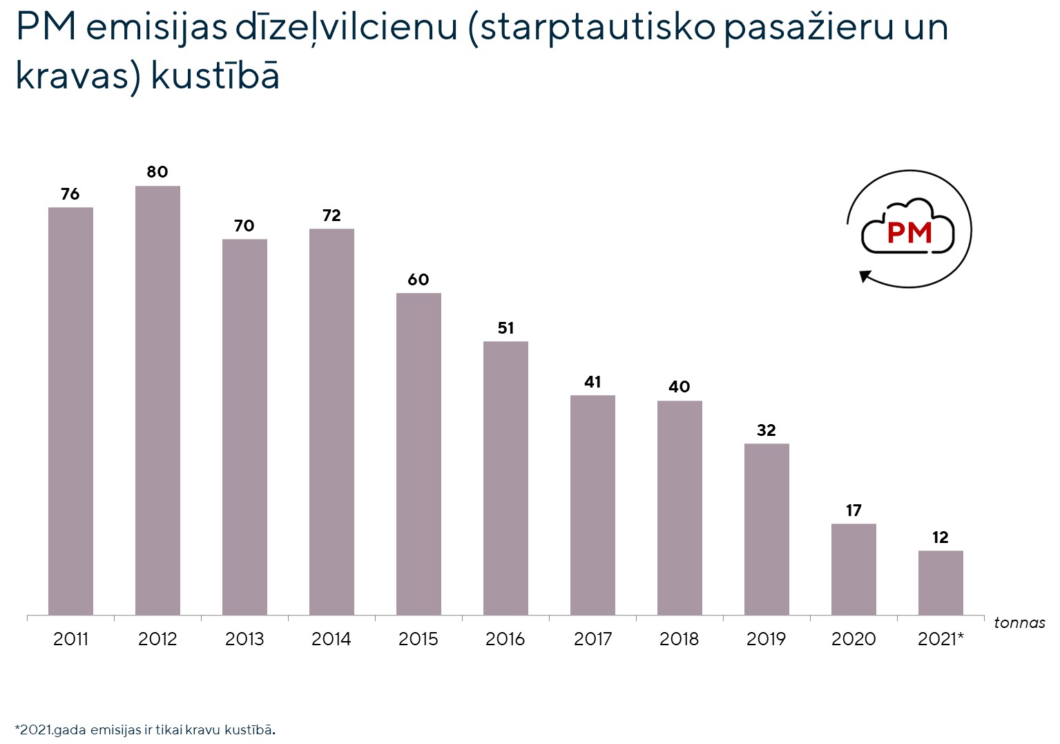 PM emisijas dīzeļvilcienu kustībā