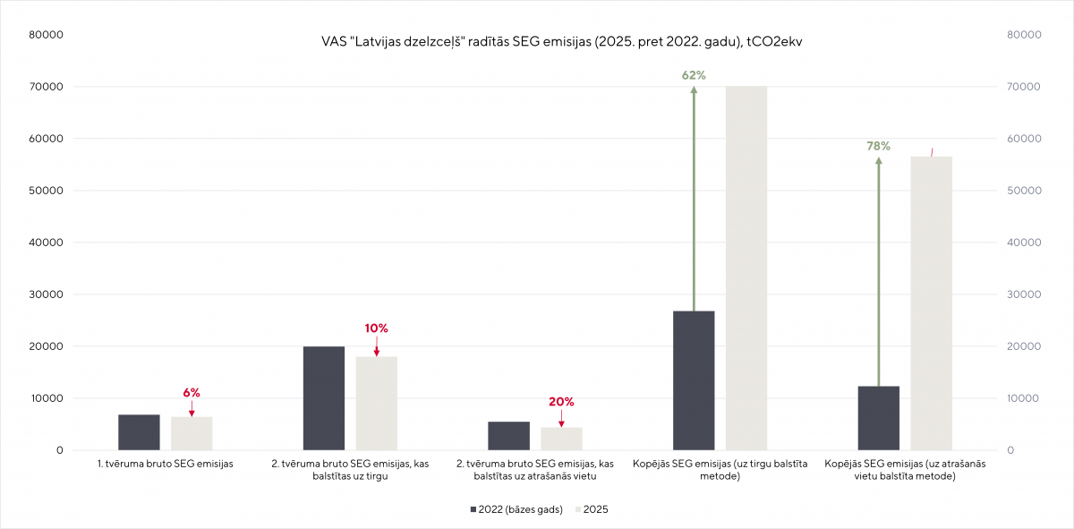 SEG emisijas grafiks 2025.gads pret 2022.gadu