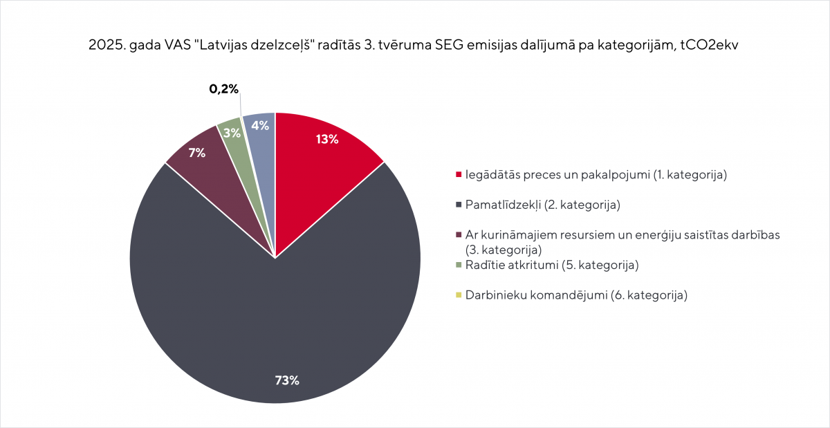 SEG emisijas dalījumā pa kategorijām