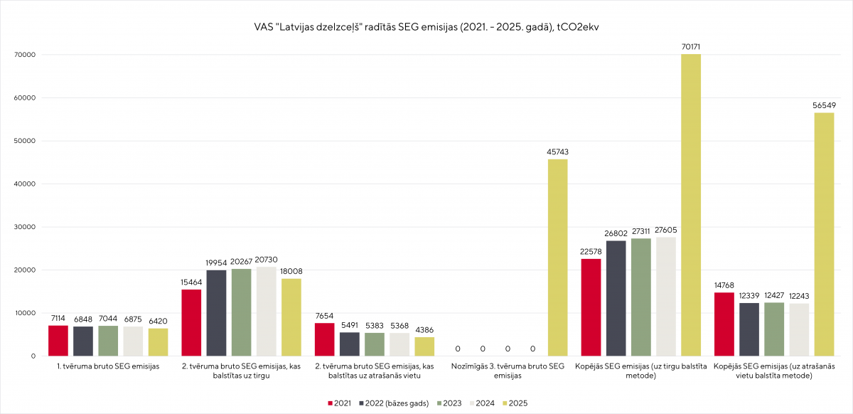 LDz radītās SEG emisijas grafiks
