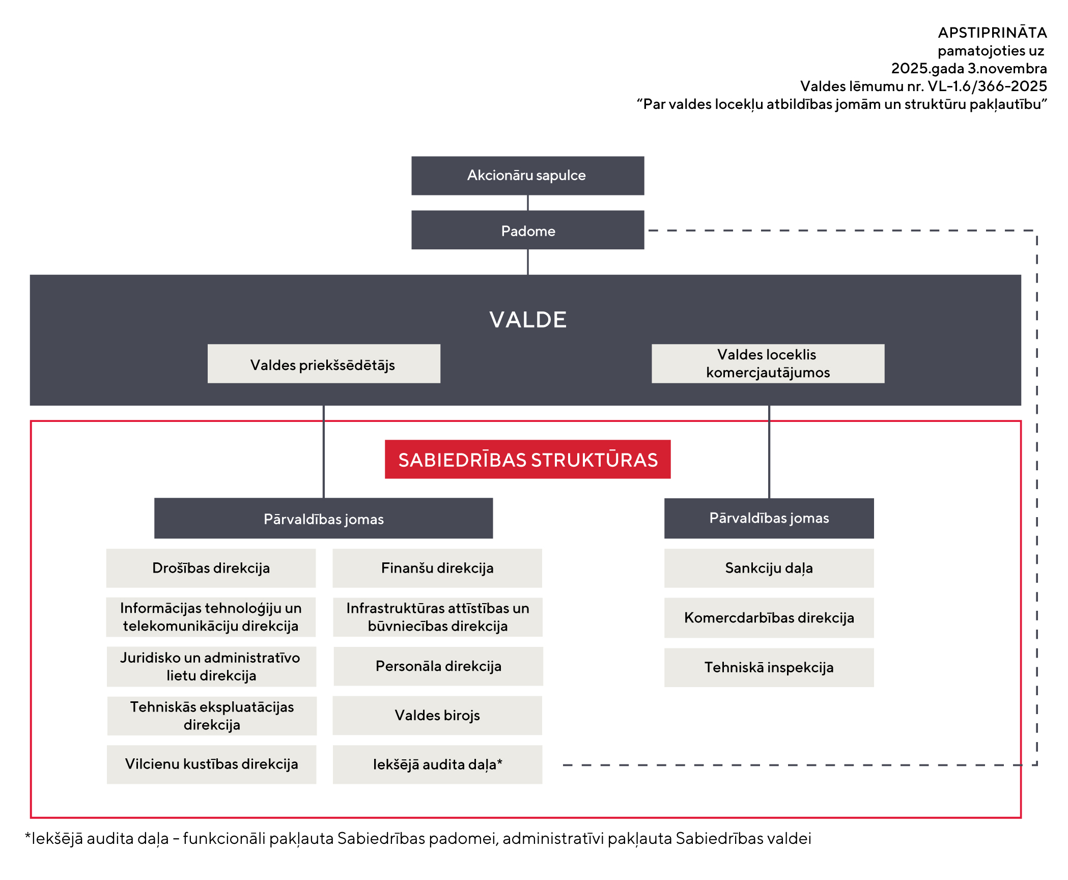 LDz struktūra 03.11.2025