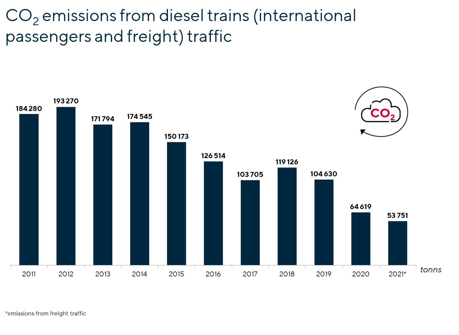 CO2 emissions