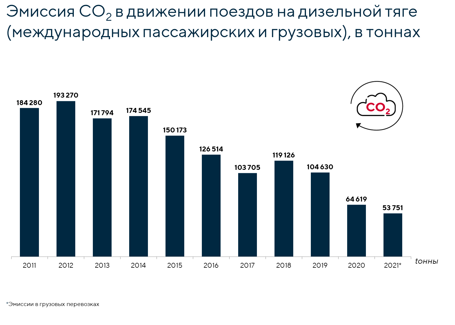 CO2 эмиссия