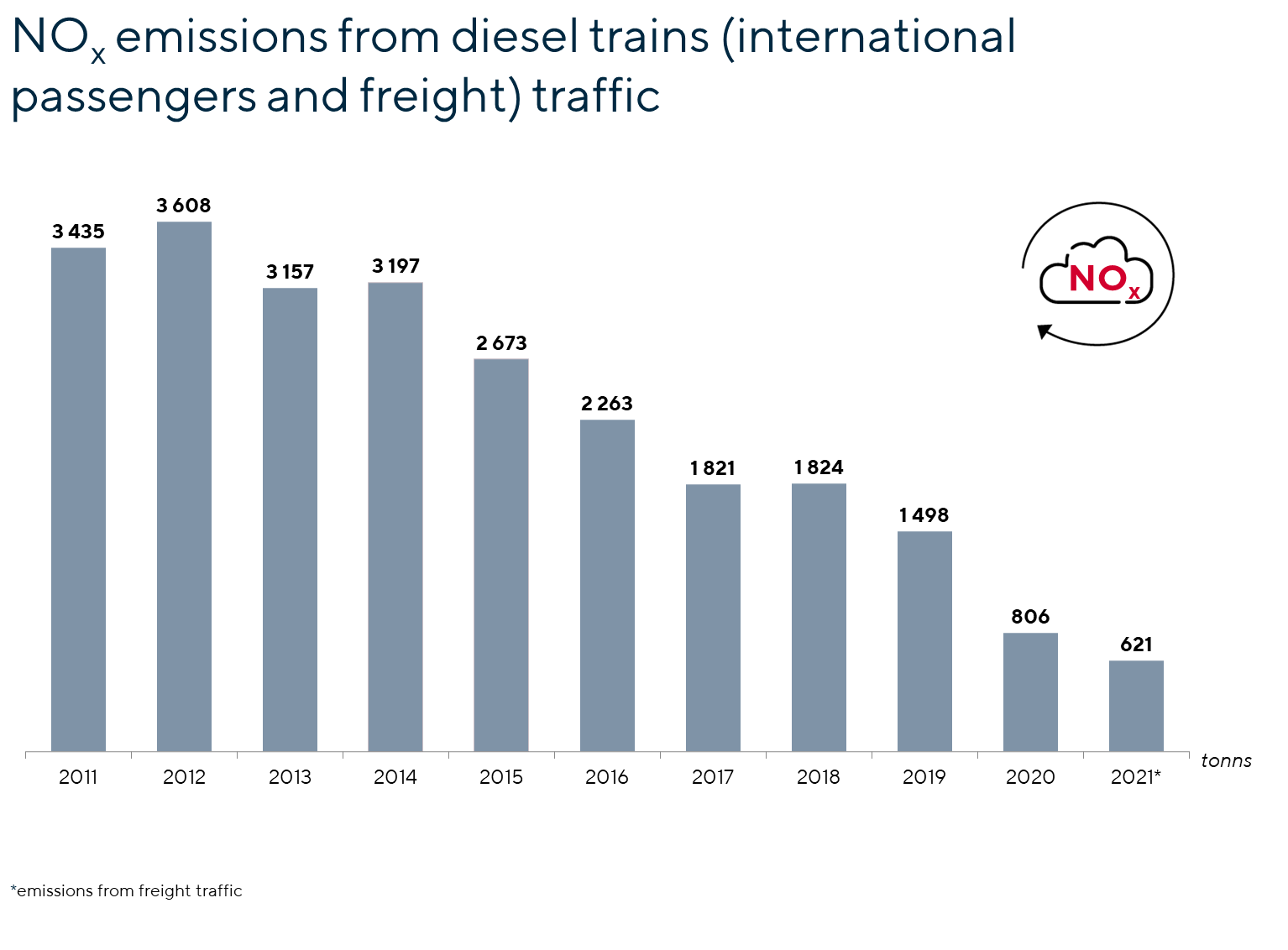 NO emissions