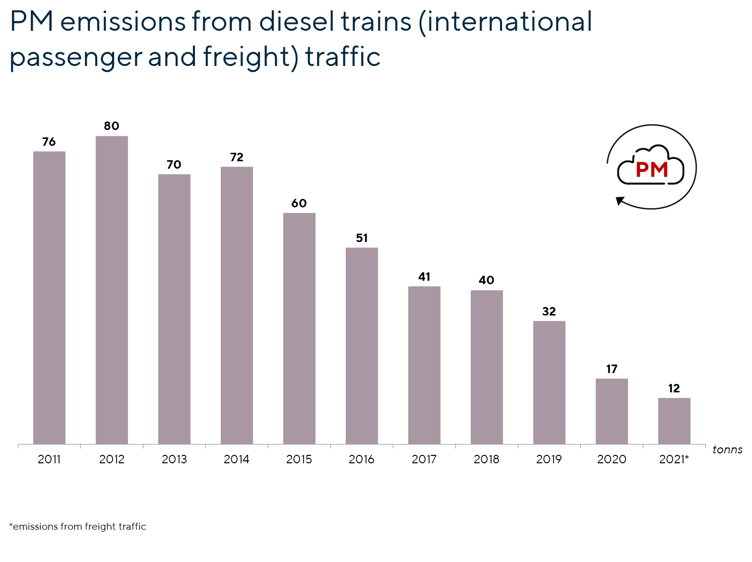 PM emissions