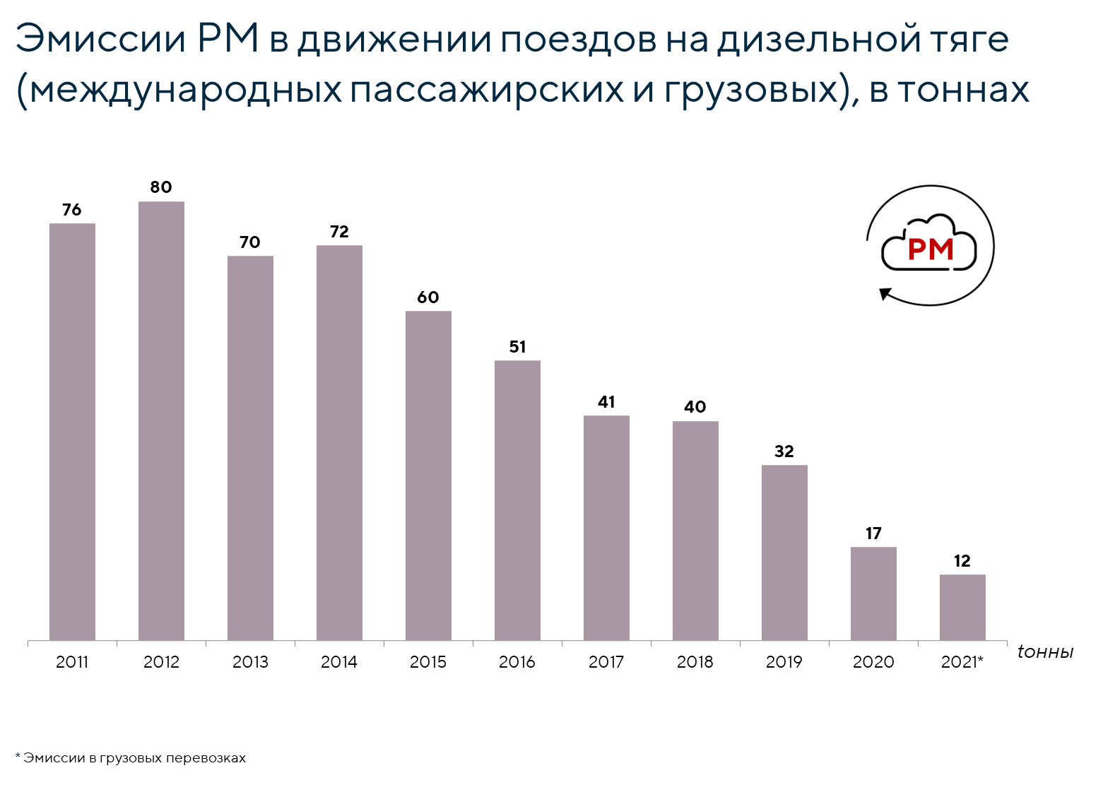 PM эмиссии